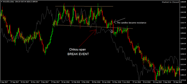 Chikou span  BREAK EVENT XAUUSD.sDaily 2.png