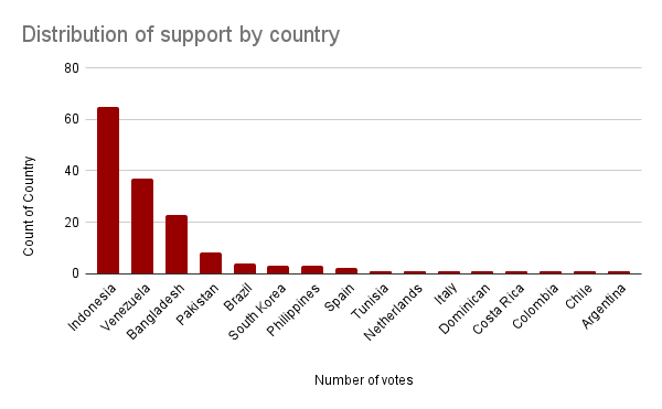Distribution of support by country.png