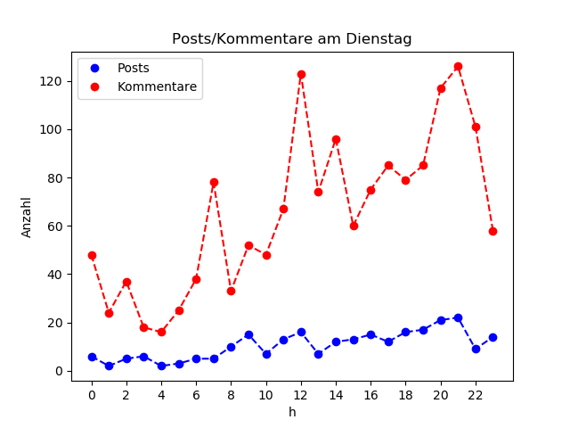 dia_Dienstag