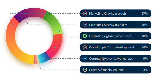 Qravity 1 ETH Contribution Allocation.PNG