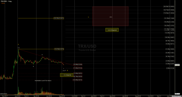 TRXUSD - Primary Analysis - Aug-11 0219 AM (1 day).png
