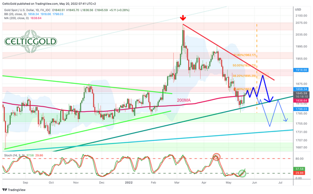 Chart 03 Gold in USD daily chart 200522.png