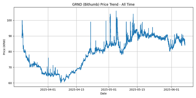 All Time Graph