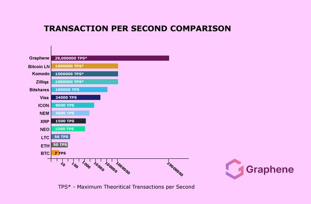 Comparison of cryptocurrencies by the speed of processing transactions per second. Graphene - 29,000,000 transactions per second Maximum theoretical transaction processing speed