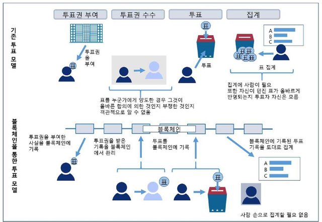 블록체인 투표.JPG