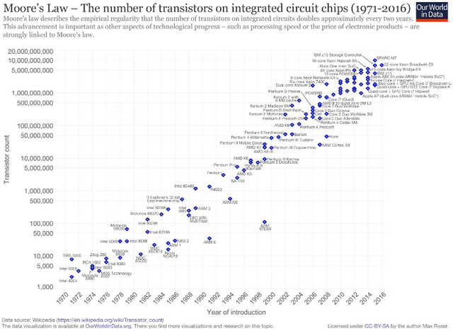 Moore's_Law_Transistor_Count_1971-2016_rs.png