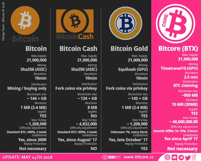 Bitcore-Compared-With-Bitcoin-Bitcoin-Cash-Bitcoin-Gold.png