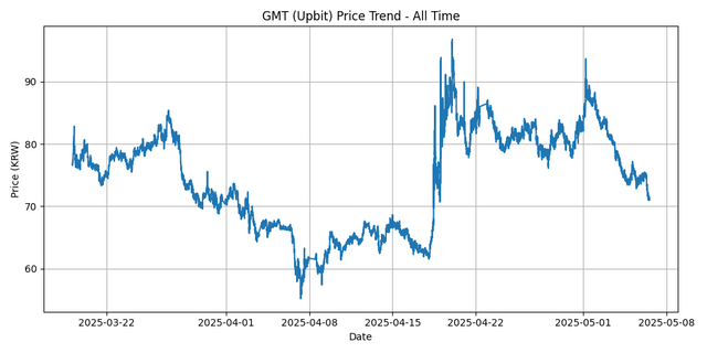 All Time Graph