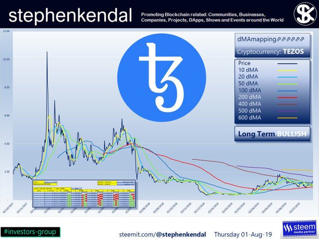 stephenkendal steem blockchain cryptocurrency Tezos