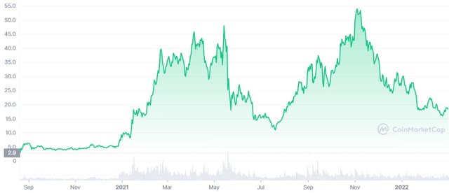 DOT_ALL_graph_coinmarketcap.jfif