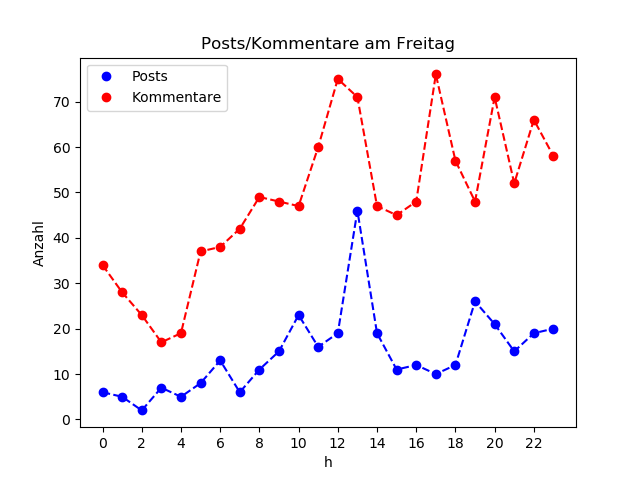 dia_Freitag