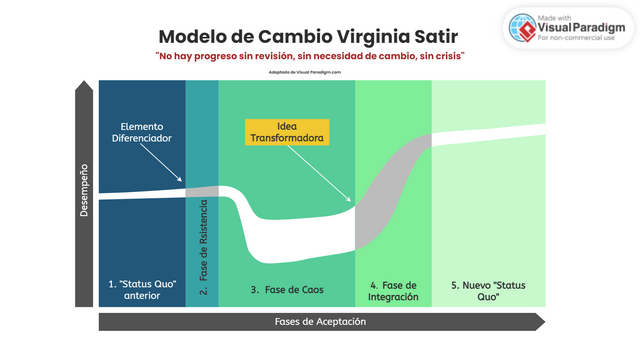 Virginia Satir's Change Model.png