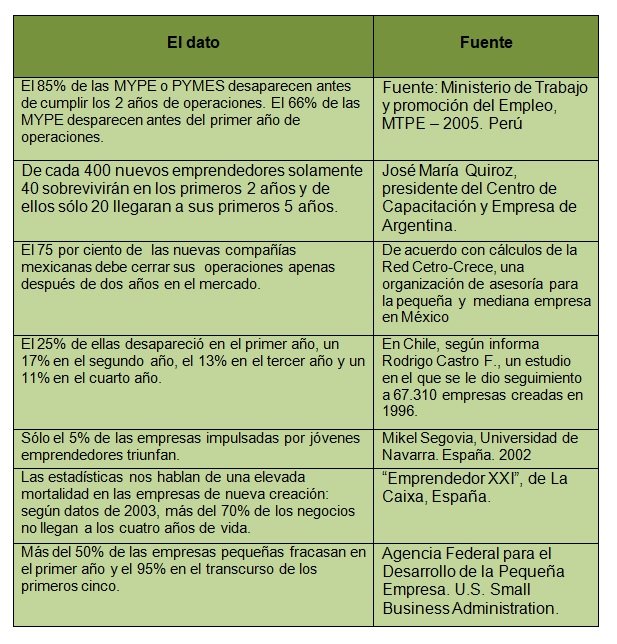 Estadísticas de la duración de PYMES en el mundo.jpg