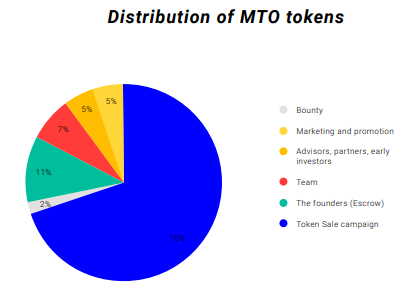 mto distribution.PNG