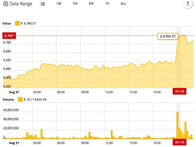 von-hoa-thi-truong-crypto-tang-12-trieu-trong-mot-gio-khi-bitmex-tam-ngung-giao-dich (3).JPG