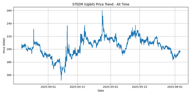 All Time Graph