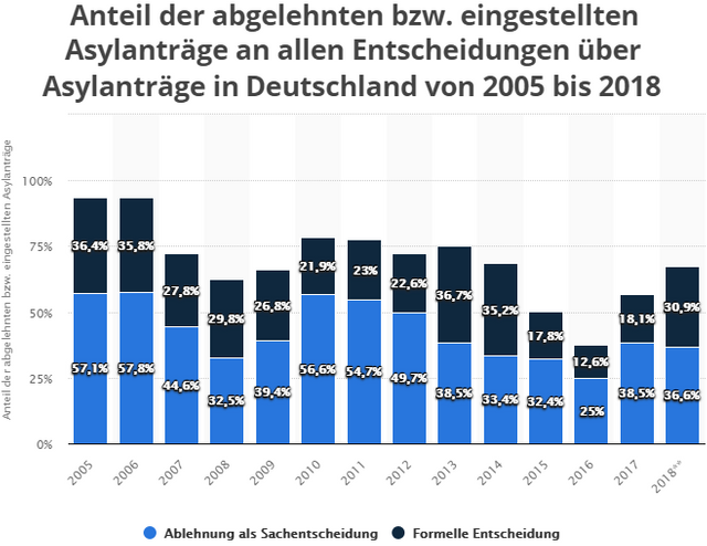 Anteil der abgelehnten bzw. eingestellten Asylanträge 2005 - 2018