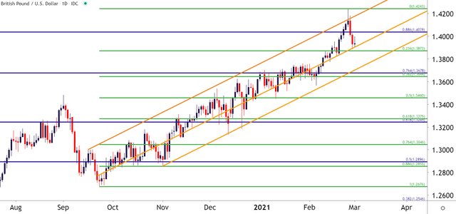 British-Pound-Technical-Analysis-GBPUSD-GBP-USD-Pullback-Grinds-Support_body_GBPUSDDailyPriceChart312021.png.full.png