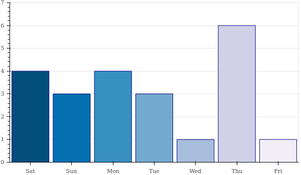 weekly_number_contributions.png