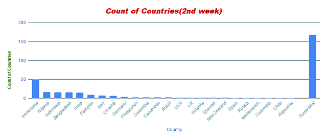 Count of Countries(2nd week).png