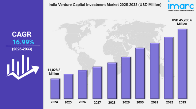 India Venture Capital Investment Market new pic.png