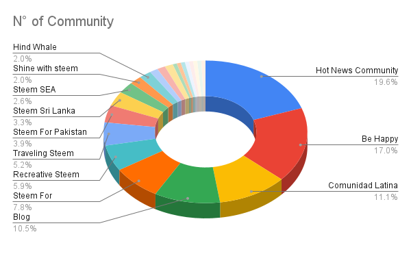 N° of Community.png