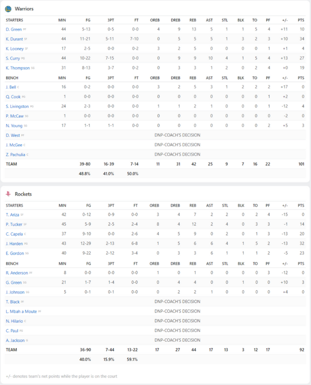 Warriors vs. Rockets - Box Score - May 28, 2018 - ESPN.png