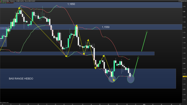 EURUSD-4-heures-2018_10_30-11h35.png