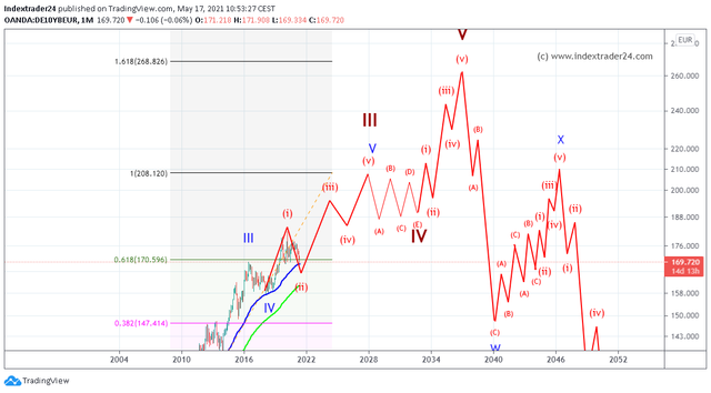 20210517 Bund Future new.png