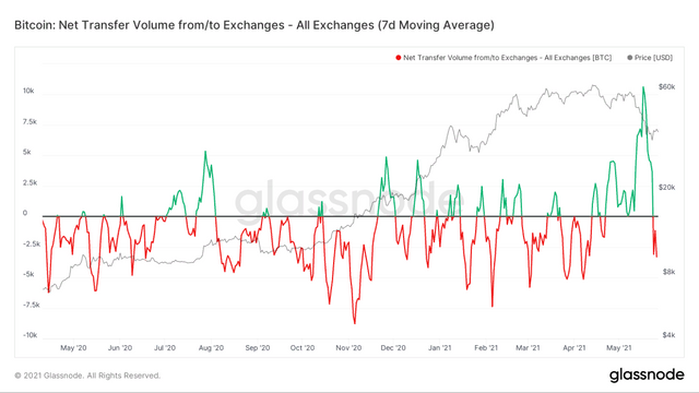Bitcoin Outflow From Exchanges Suggests Confidence Crypto Rout Is Over png.png