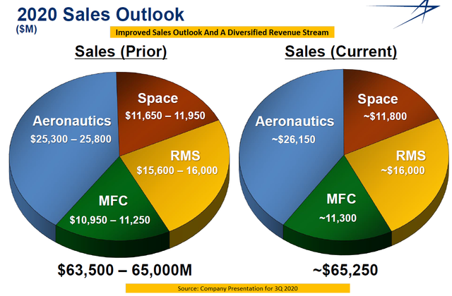 LMT Sales Outlook.png