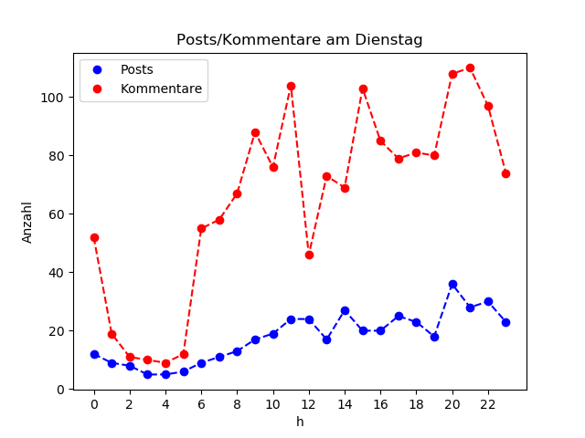 dia_Dienstag