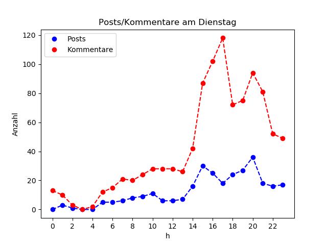 dia_Dienstag