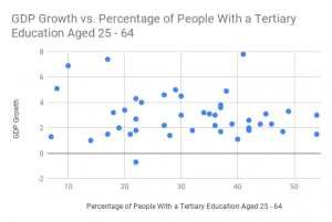 GDP-Growth-vs.-Percentage-of-People-With-a-Tertiary-Education-Aged-25-64-1-300x201.png