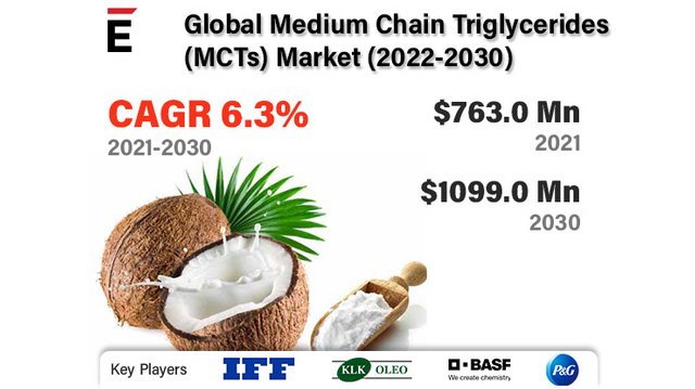 Medium Chain Triglycerides Market.jpg