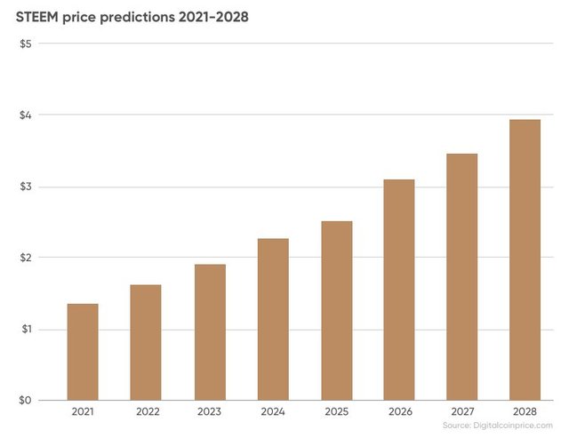 -infographics-STEEM-price-prediction-for-2021-3.png