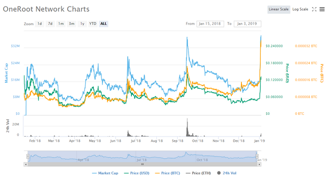 oneroot-chart.png