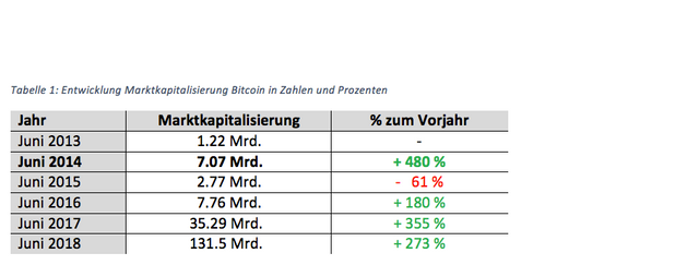 Tabelle Entwicklung Bitcoin.png