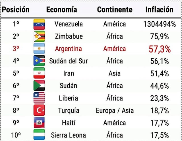 46082-argentina-es-el-tercer-pais-con-mayor-inflacion-del-mundo.jpeg