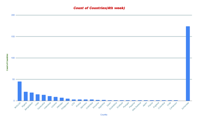 Count of Countries(4th week) (1).png