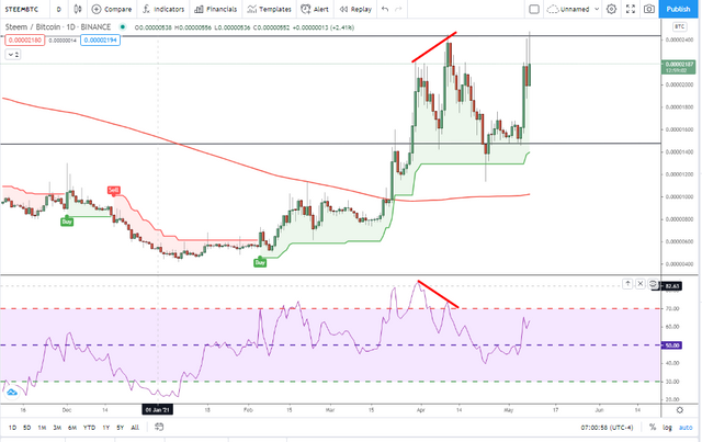 Bearish divergence.png