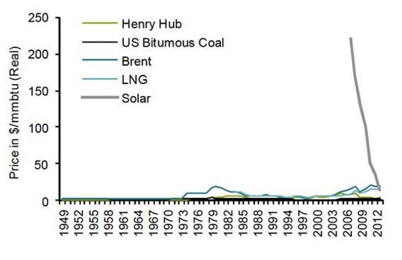 Solar Price Falling