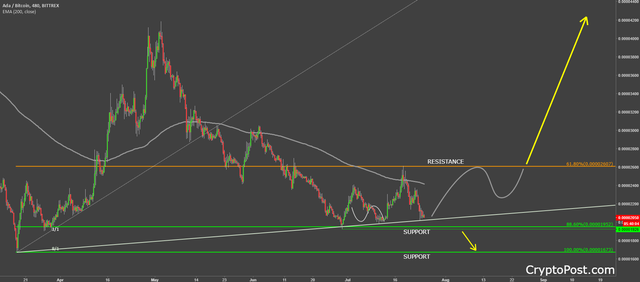 cardano ada coin cryptocurrency adabtc forecast prediction analysis.png