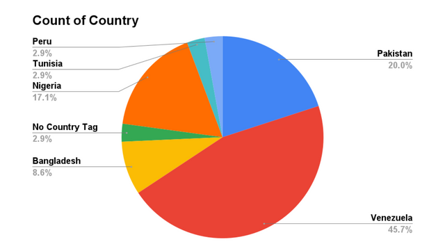 Count of Country.png