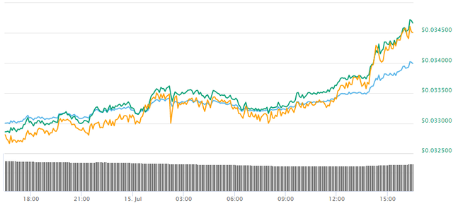 2018-07-15 16_45_05-TRON (TRX) price, charts, market cap, and other metrics _ CoinMarketCap.png