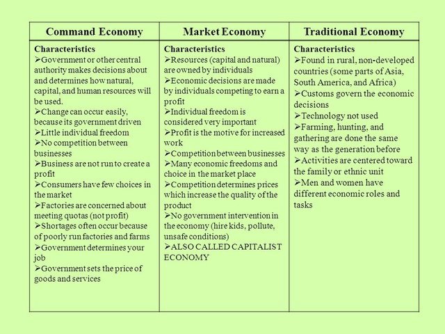 Command+Economy+Market+Economy+Traditional+Economy.jpg