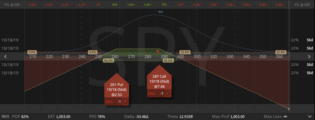 05. New SPY October Aggressive Short Delta Strangle - credit $10.03 - profit target $3.56 - closing price $6.47 - 23.08.2019 .png