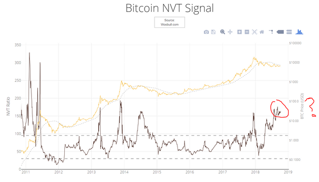 NVT Signal