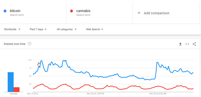 bitcoin_cannabis_7days_WW_1400w.png