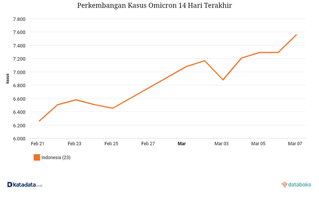 update-omicron--total-di-indonesia-ada-7562-kasus-senin-07-maret-2022-by-katadata.png